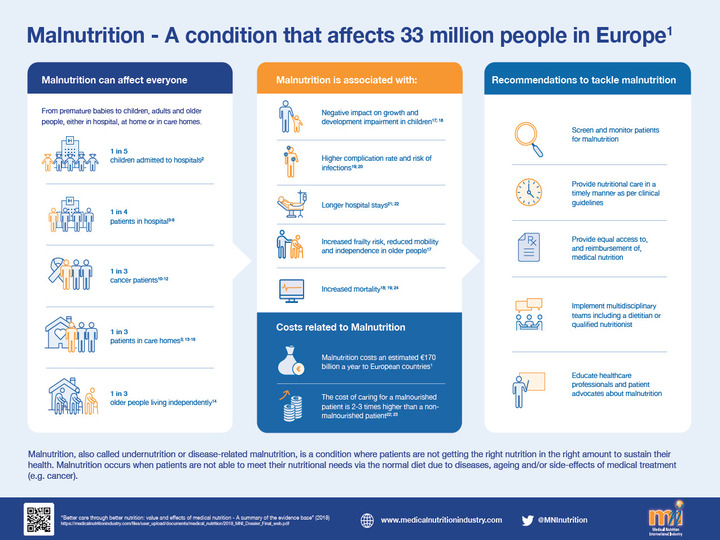 MNI Infographic on Malnutrition